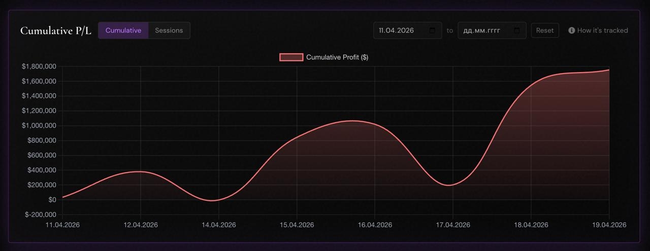 Viktor Blom cumulative P/L chart from April 11-19 showing rise from zero to .8 million